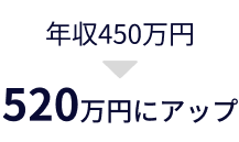 年収450万円から520万円にアップ