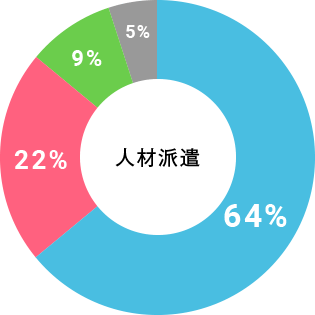 人材派遣 64% 22% 9% 5%