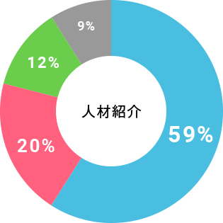 人材紹介 59% 20% 12% 9%