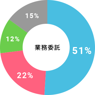 業務委託 51% 22% 12% 15%