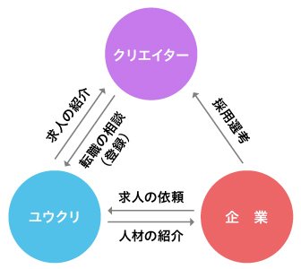 クリエイター → 転職の相談 ← 求人の紹介 ユウクリ → 人材の紹介 ← 求人の依頼 企業 → 採用選考 クリエイター